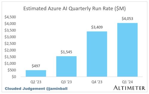 SaaS趨勢追蹤丨微軟拉開財報季序幕，十大SaaS股何去何從？