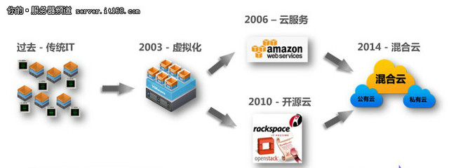 從IT架構(gòu)技術(shù)演進(jìn)探析云計(jì)算的未來(lái)——以服務(wù)器專(zhuān)區(qū)與基礎(chǔ)軟件服務(wù)為視角