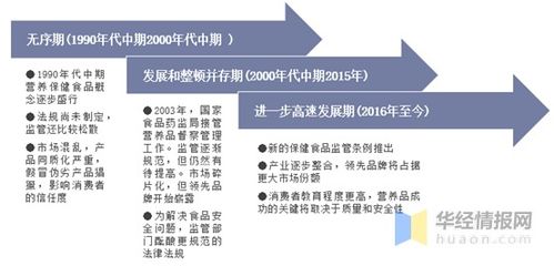 2020年中國保健食品市場現狀 監管趨嚴，助力‘健康中國’建設