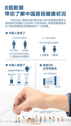 8組數(shù)據(jù)帶你了解中國居民健康狀況 健康中國建設(shè)成效顯著